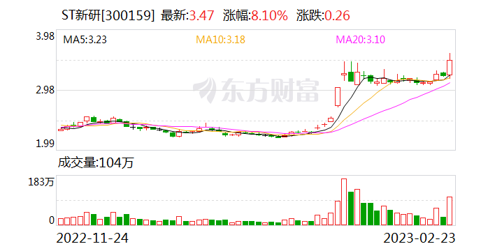 又因信披违规被警示 ST新研与前高管屡受处罚